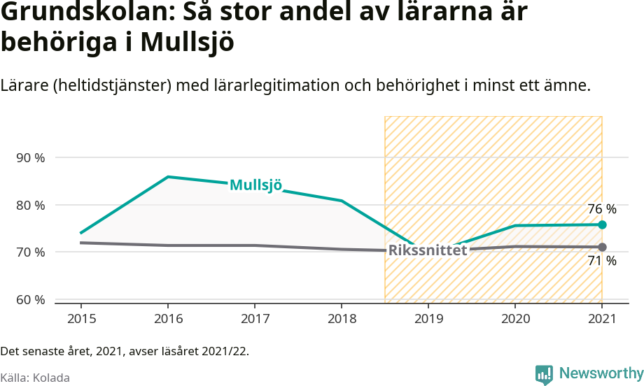 Graf: Lärarbehörighet i grundskolan i Mullsjö kommun